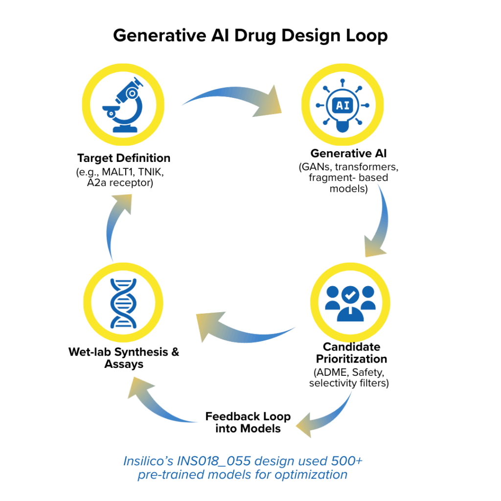 Generative AI Design Loop