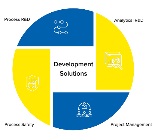 development-solutions-info