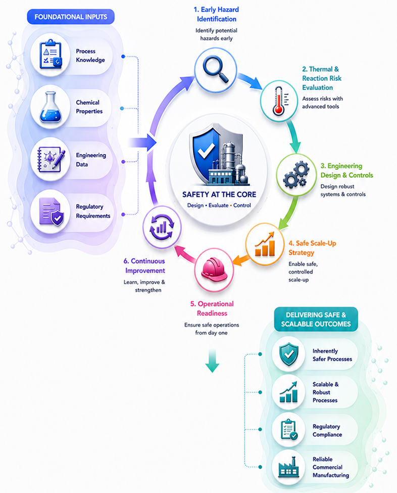 In-Silico Discovery