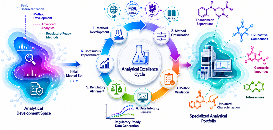 Analytical Development & QC