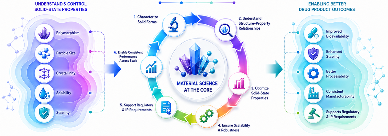 Material Science