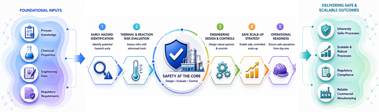 Process Safety & Engineering Excellence