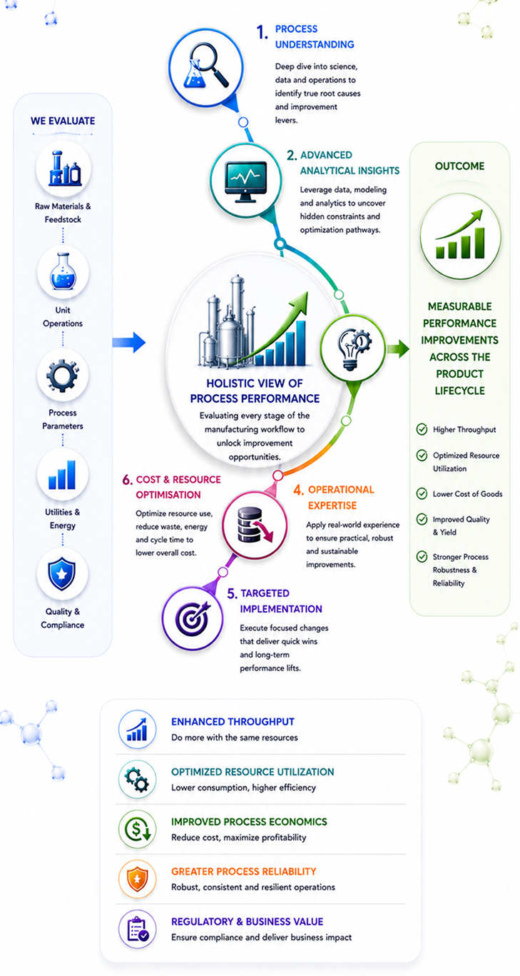 In-Silico Discovery